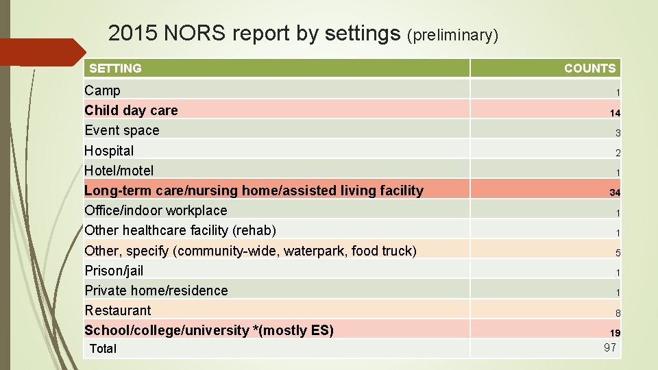 2015 NORS report by settings (preliminary) SETTING Camp Child day care Event space Hospital