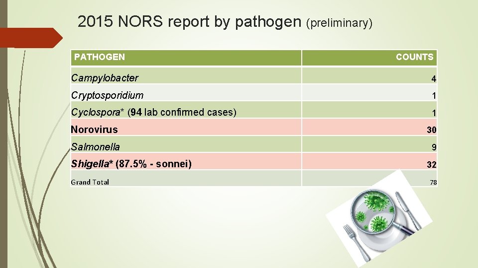 2015 NORS report by pathogen (preliminary) PATHOGEN COUNTS Campylobacter 4 Cryptosporidium 1 Cyclospora* (94