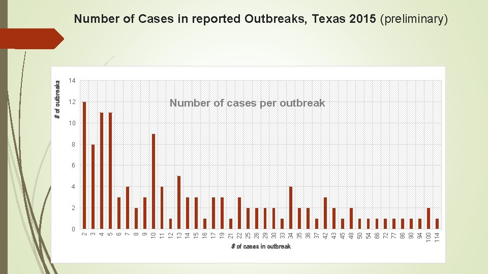 14 12 Number of cases per outbreak 10 8 6 4 2 0 2