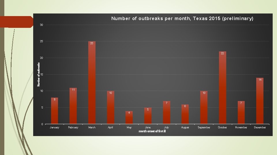 Number of outbreaks per month, Texas 2015 (preliminary) 30 25 25 22 Number of