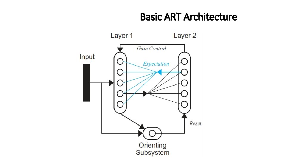 Basic ART Architecture 