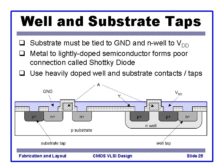 Well and Substrate Taps q Substrate must be tied to GND and n-well to