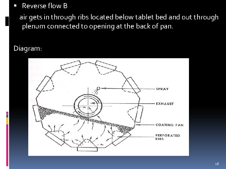  Reverse flow B air gets in through ribs located below tablet bed and
