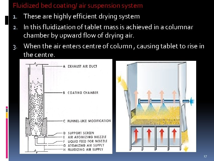 Fluidized bed coating/ air suspension system 1. These are highly efficient drying system 2.