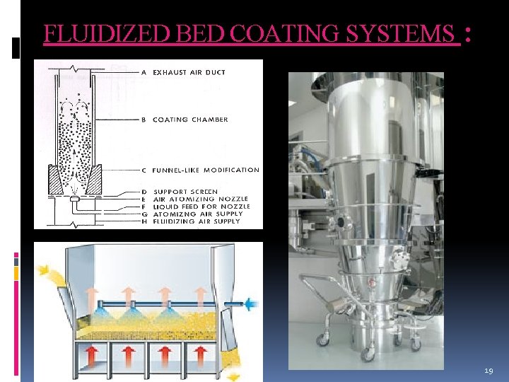 FLUIDIZED BED COATING SYSTEMS : 19 