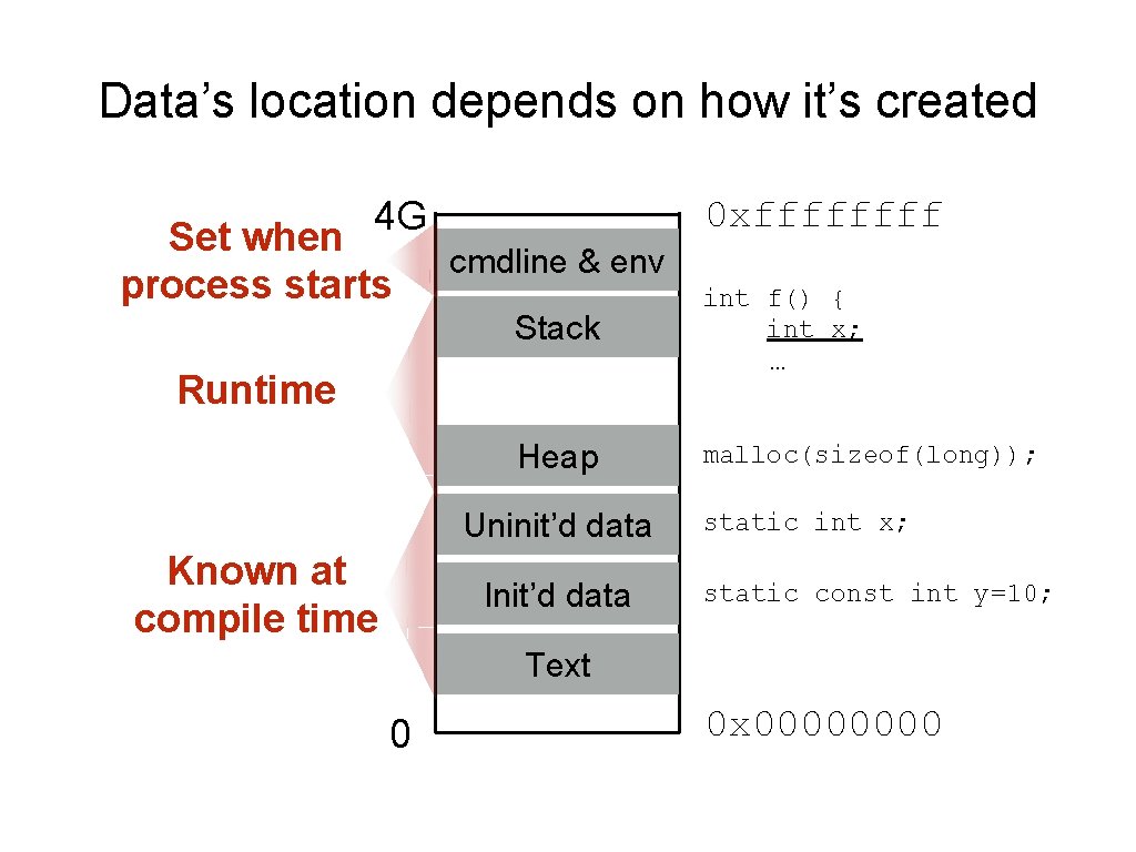 Data’s location depends on how it’s created 0 xffff 4 G Set when process