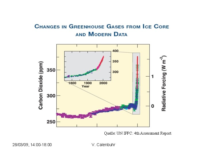 Quelle: UN IPPC: 4 th Assessment Report 28/03/09, 14: 00 -18: 00 V. Calenbuhr