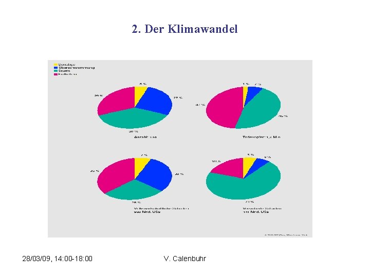 2. Der Klimawandel 28/03/09, 14: 00 -18: 00 V. Calenbuhr 