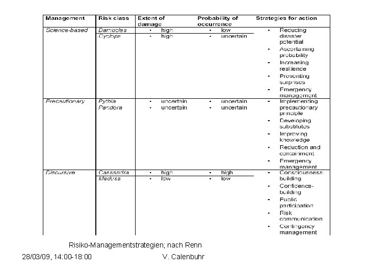 Risiko-Managementstrategien; nach Renn 28/03/09, 14: 00 -18: 00 V. Calenbuhr 