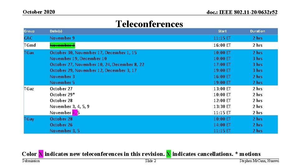 October 2020 doc. : IEEE 802. 11 -20/0632 r 52 Teleconferences Group Date(s) CAC