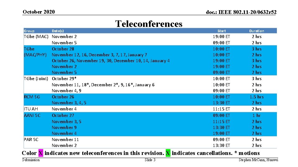 October 2020 Group Date(s) doc. : IEEE 802. 11 -20/0632 r 52 Teleconferences TGbe