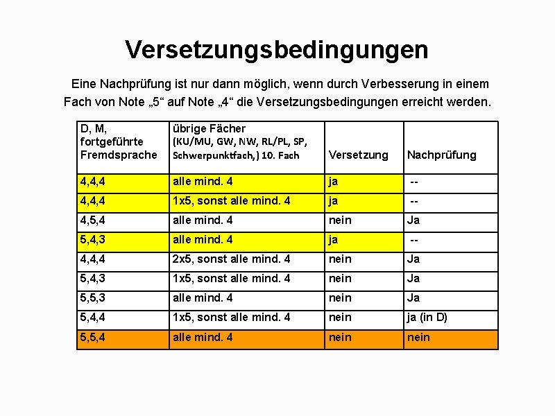 Versetzungsbedingungen Eine Nachprüfung ist nur dann möglich, wenn durch Verbesserung in einem Fach von