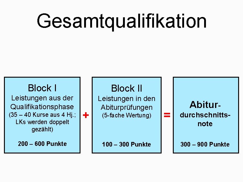 Gesamtqualifikation Block II Leistungen aus der Qualifikationsphase Leistungen in den Abiturprüfungen (35 – 40