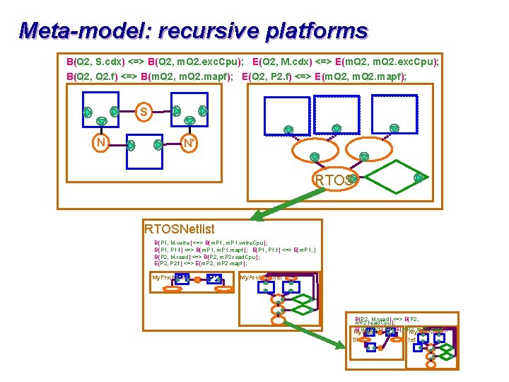 Meta-model: recursive platforms B(Q 2, S. cdx) <=> B(Q 2, m. Q 2. exc.