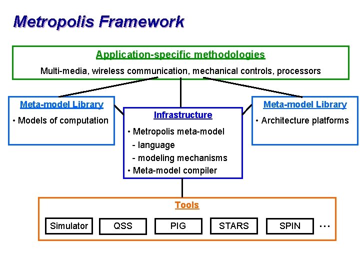 Metropolis Framework Application-specific methodologies Multi-media, wireless communication, mechanical controls, processors Meta-model Library Infrastructure •