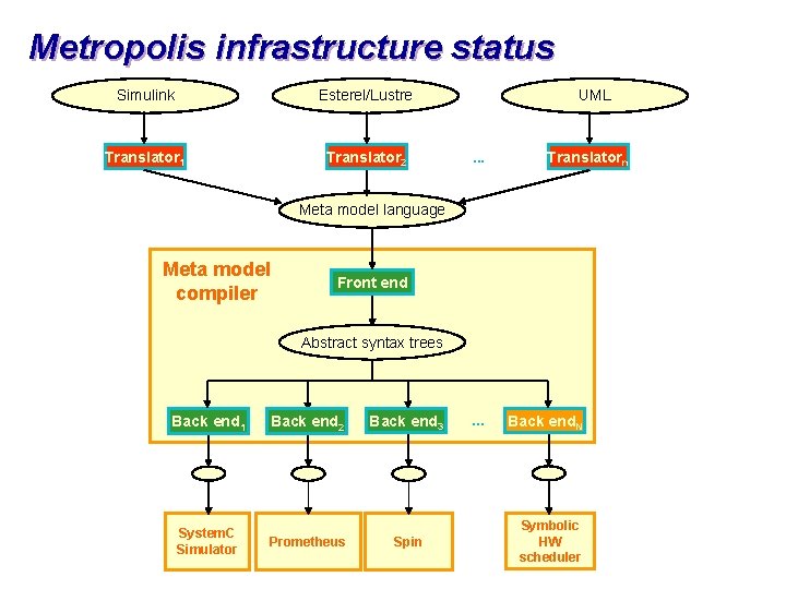 Metropolis infrastructure status Simulink Esterel/Lustre Translator 1 Translator 2 UML . . . Translatorn