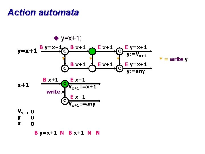 Action automata u y=x+1; y=x+1 B y=x+1 c * c x+1 B x+1 c