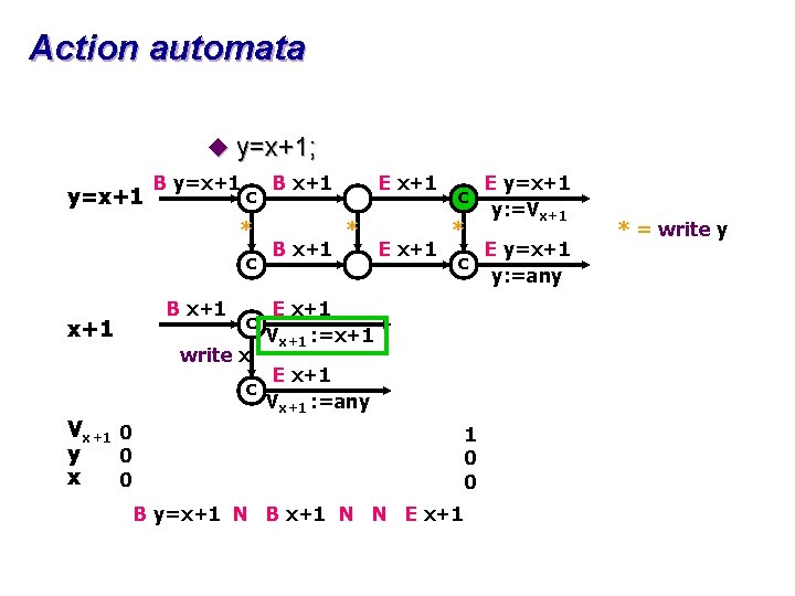 Action automata u y=x+1; y=x+1 B y=x+1 c * c x+1 B x+1 c