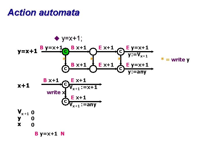 Action automata u y=x+1; y=x+1 B y=x+1 c * c x+1 B x+1 c