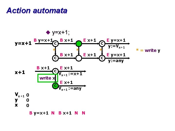 Action automata u y=x+1; y=x+1 B y=x+1 c * c x+1 B x+1 c