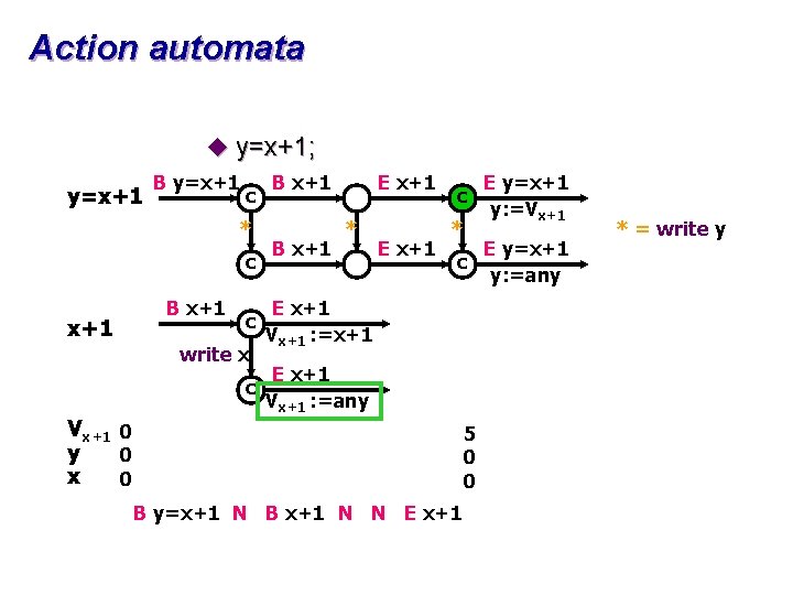 Action automata u y=x+1; y=x+1 B y=x+1 c * c x+1 B x+1 c