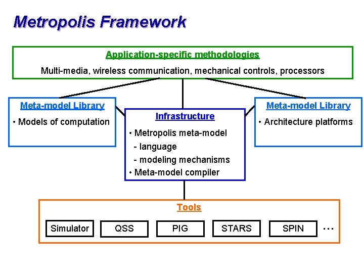 Metropolis Framework Application-specific methodologies Multi-media, wireless communication, mechanical controls, processors Meta-model Library Infrastructure •