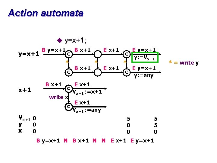 Action automata u y=x+1; y=x+1 B y=x+1 c * c x+1 B x+1 c