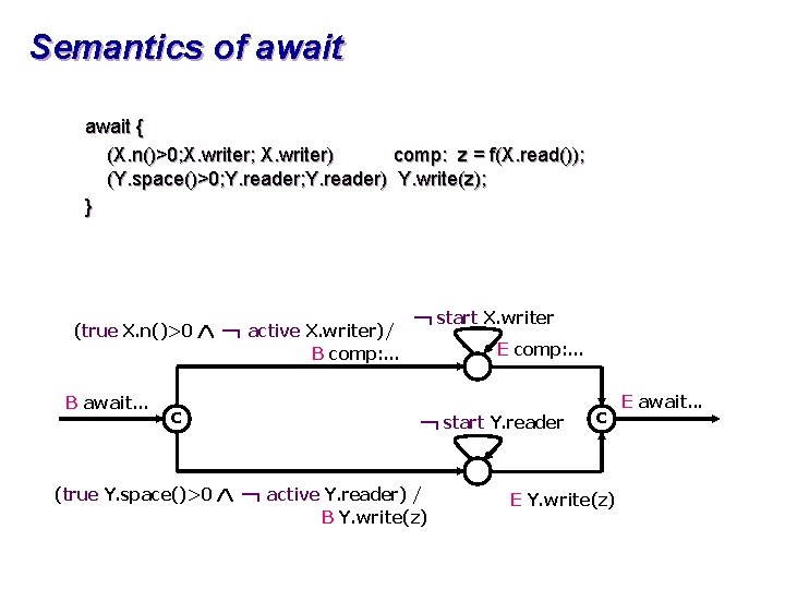 Semantics of await { (X. n()>0; X. writer) comp: z = f(X. read()); (Y.