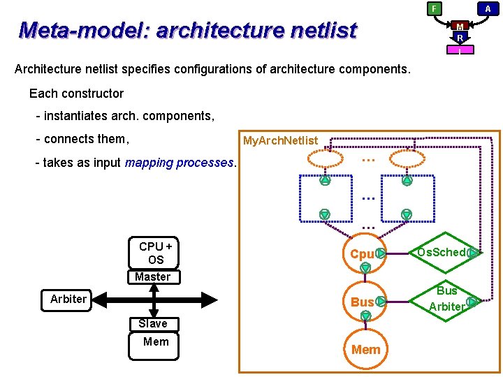 F Meta-model: architecture netlist A M R I Architecture netlist specifies configurations of architecture