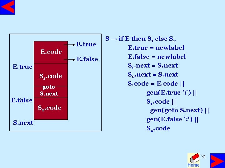 E. true E. code E. false E. true S 1. code E. false goto