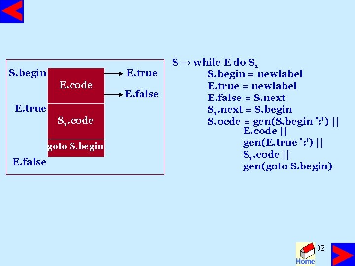 S. begin E. true E. code E. true S 1. code goto S. begin