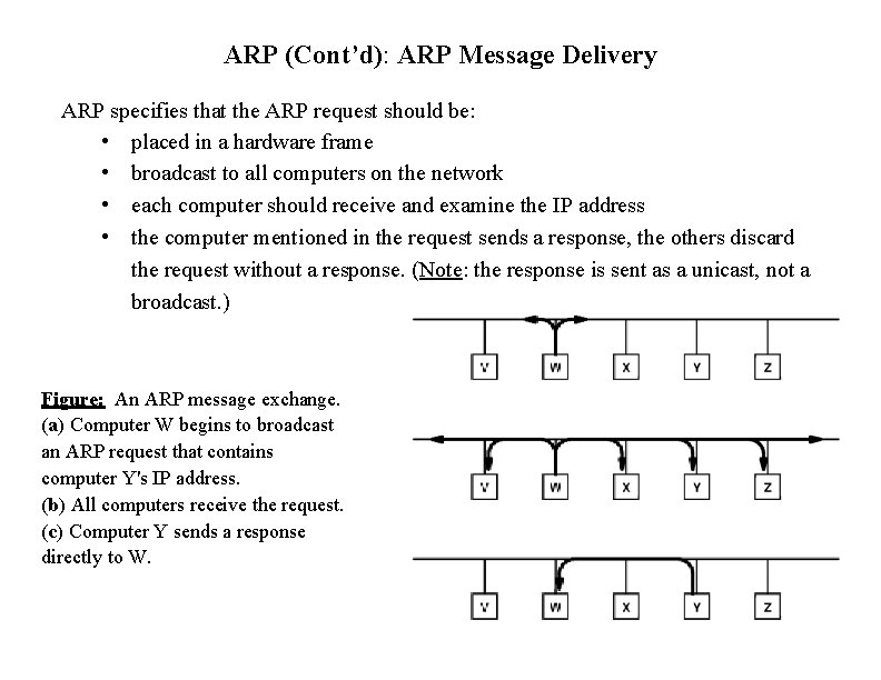 ARP (Cont’d): ARP Message Delivery ARP specifies that the ARP request should be: •