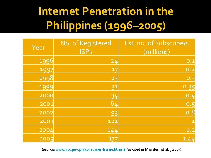 Internet Penetration in the Philippines (1996– 2005) Year 1996 1997 1998 1999 2000 2001