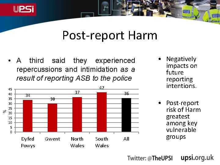 Post-report Harm % • A third said they experienced repercussions and intimidation as a