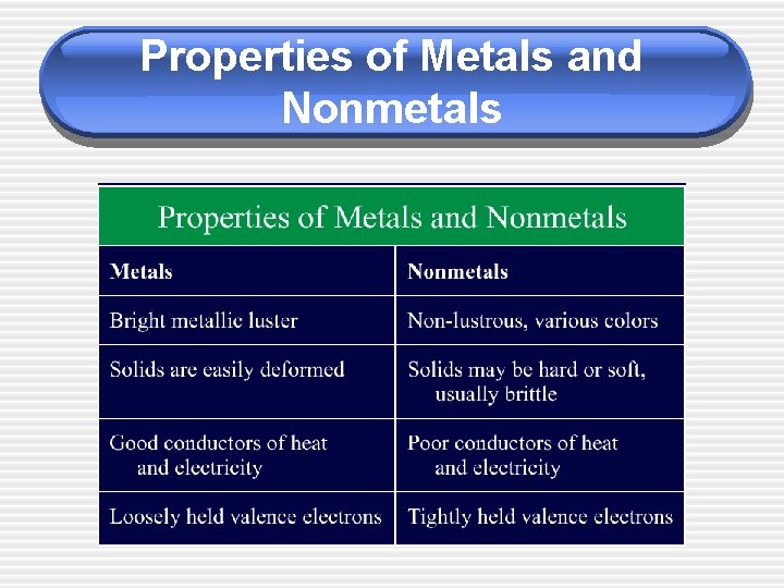 Properties of Metals and Nonmetals 