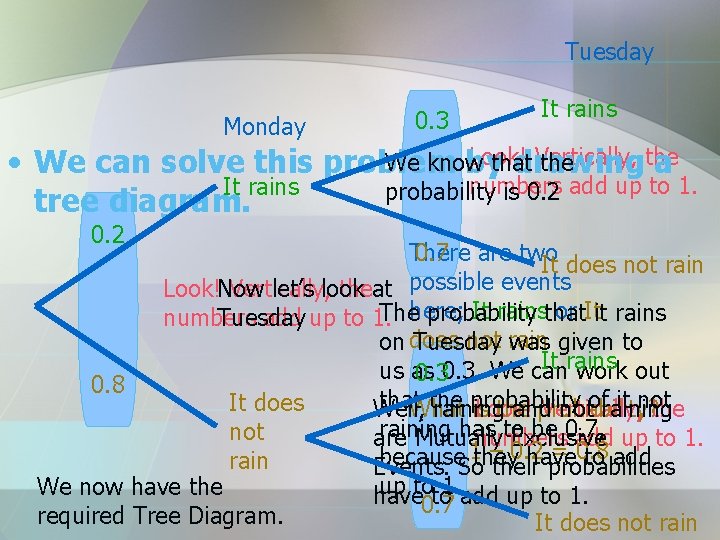 Tuesday Monday 0. 3 It rains Look! Vertically, the We know that the •