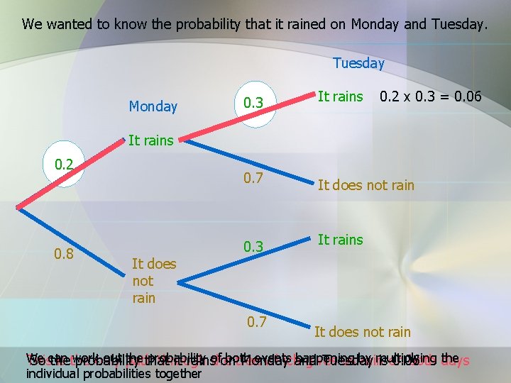 We wanted to know the probability that it rained on Monday and Tuesday Monday