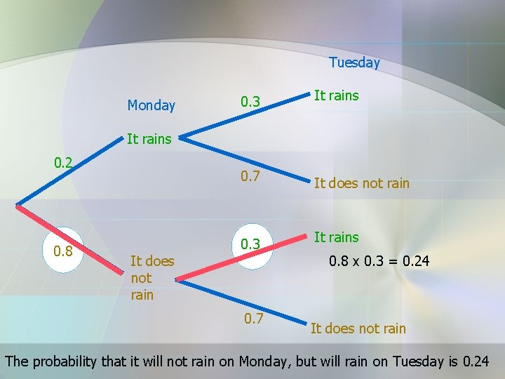 Tuesday Monday 0. 3 It rains 0. 7 It does not rain 0. 3