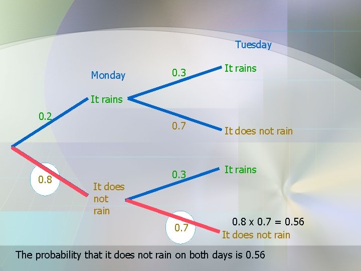 Tuesday Monday 0. 3 It rains 0. 7 It does not rain 0. 3