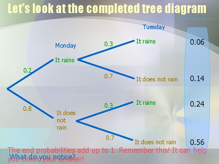 Let’s look at the completed tree diagram Tuesday Monday 0. 3 It rains 0.