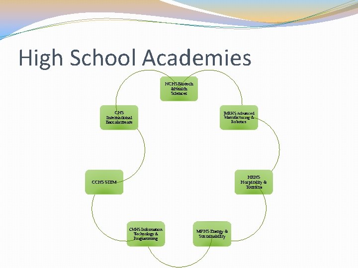 High School Academies NCHS Biotech &Health Sciences CHS International Baccalaureate JMRHS Advanced Manufacturing &