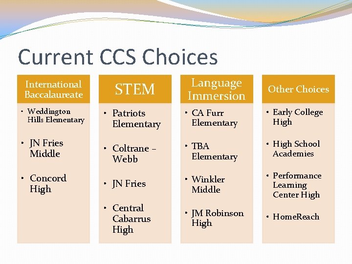 Current CCS Choices International Baccalaureate • Weddington Hills Elementary • JN Fries Middle •