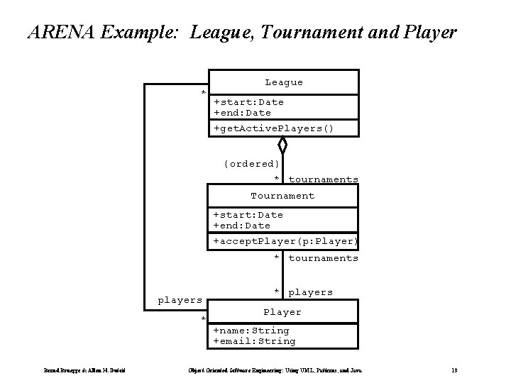 ARENA Example: League, Tournament and Player * League +start: Date +end: Date +get. Active. ARENA Example: League, Tournament and Player * League +start: Date +end: Date +get. Active.