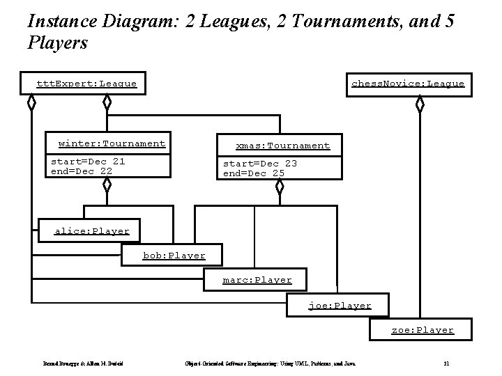 Instance Diagram: 2 Leagues, 2 Tournaments, and 5 Players chess. Novice: League ttt. Expert: Instance Diagram: 2 Leagues, 2 Tournaments, and 5 Players chess. Novice: League ttt. Expert: