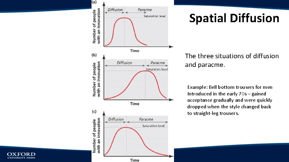 Spatial Diffusion The three situations of diffusion and paracme. Example: Bell bottom trousers for