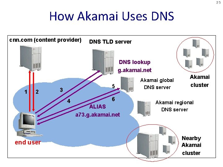 25 How Akamai Uses DNS cnn. com (content provider) DNS TLD server DNS lookup