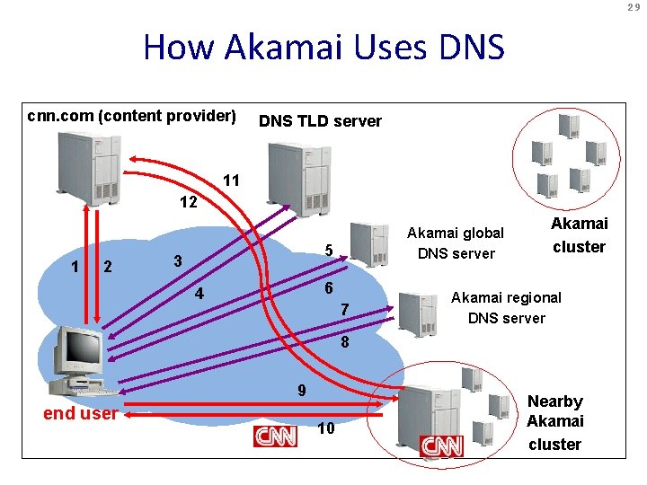29 How Akamai Uses DNS cnn. com (content provider) DNS TLD server 11 12