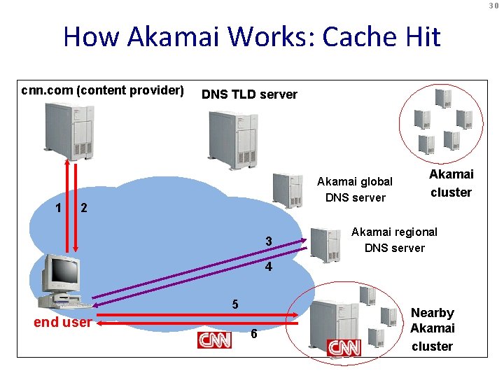 30 How Akamai Works: Cache Hit cnn. com (content provider) 1 2 DNS TLD