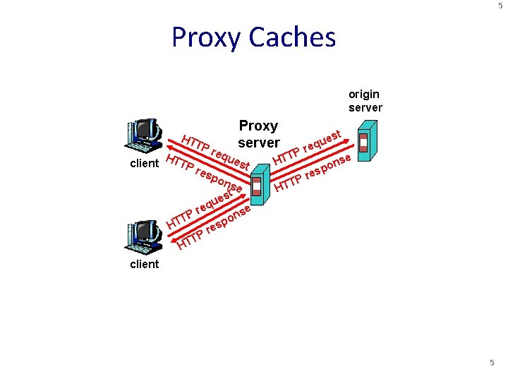 5 Proxy Caches origin server HT client TP HT TP H Proxy server req