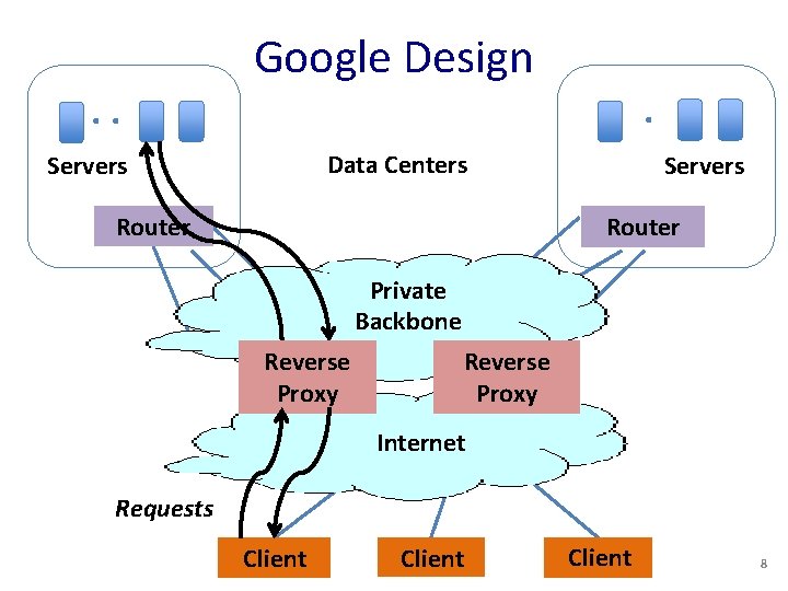 Google Design . . . Data Centers Servers Router Private Backbone Reverse Proxy Internet
